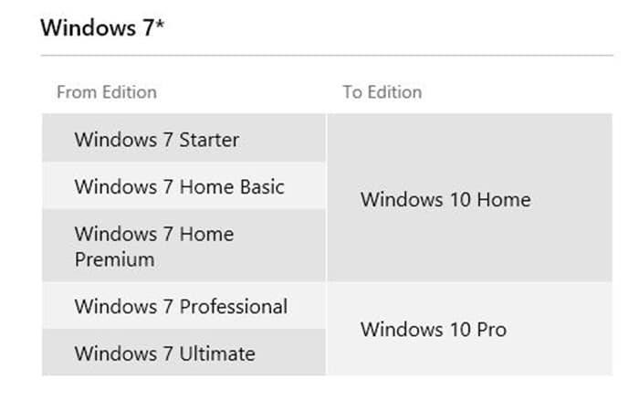 Éditions des versions de Windows 10 pour Windows 7