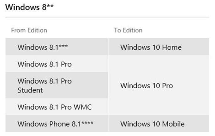 Éditions des versions de Windows 10 pour Windows 8