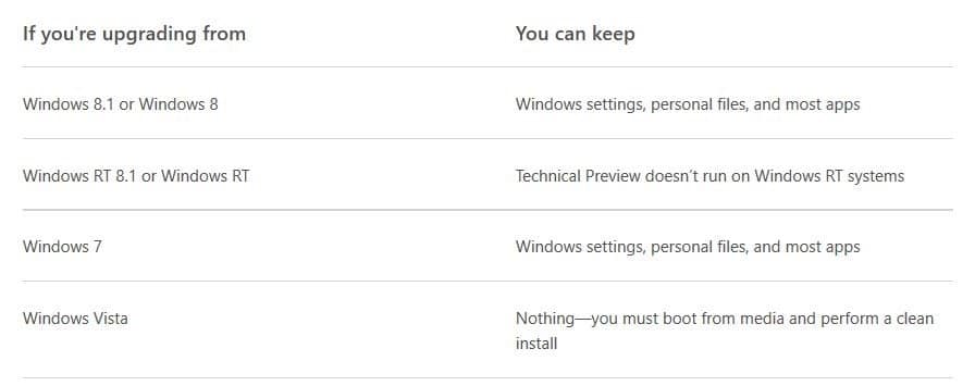 Passez à Windows 10 sans perdre de données