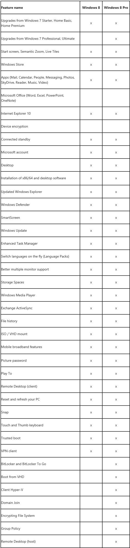 Différence entre les éditions Windows et Windows 8 Professionnel