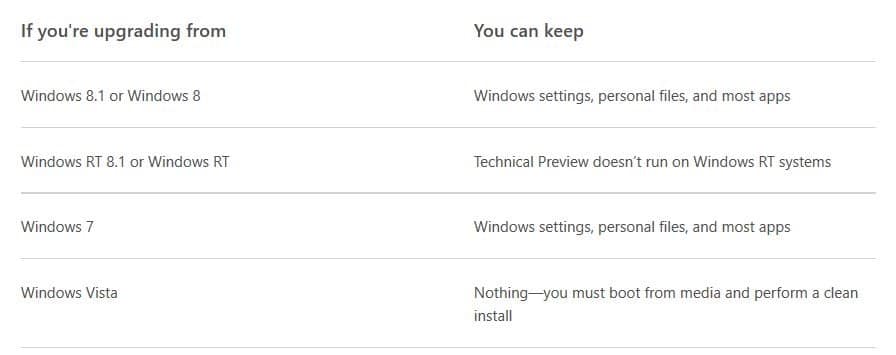 mise à niveau vers Windows 10 sans perdre aucun programme