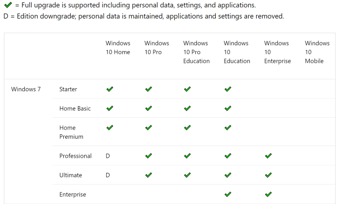 mise à niveau de Windows 7 vers Windows 10 sans perdre de fichiers 1